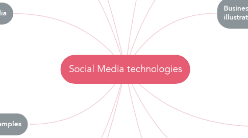 Mind Map: Social Media technologies