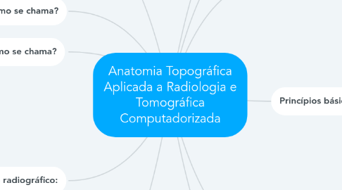 Mind Map: Anatomia Topográfica Aplicada a Radiologia e Tomográfica Computadorizada