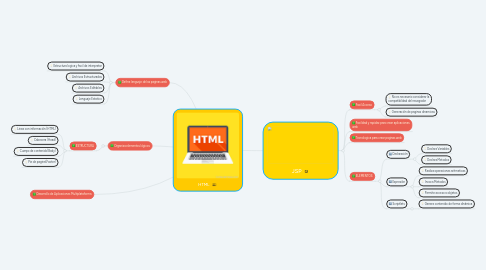 Mind Map: HTML