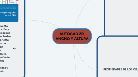 Mind Map: AUTOCAD 2D  ANCHO Y ALTURA