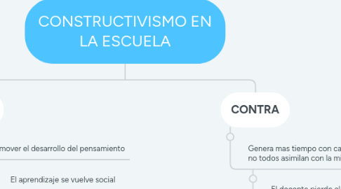 Mind Map: CONSTRUCTIVISMO EN LA ESCUELA