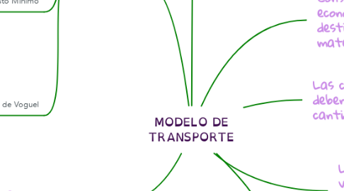 Mind Map: MODELO DE TRANSPORTE