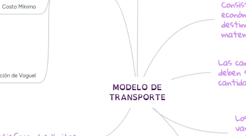 Mind Map: MODELO DE TRANSPORTE