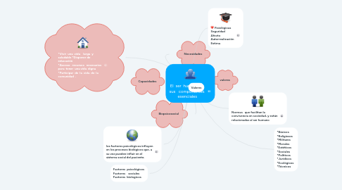 Mind Map: El  ser  humano   y  sus   componentes  esenciales
