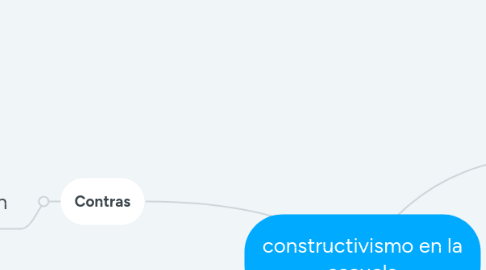 Mind Map: constructivismo en la escuela