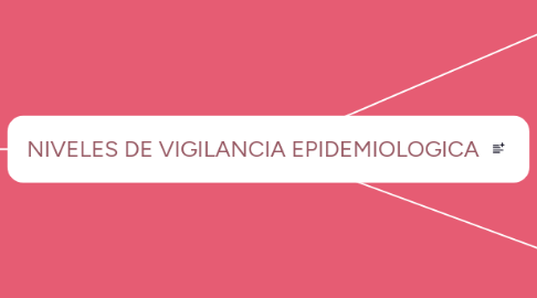 Mind Map: NIVELES DE VIGILANCIA EPIDEMIOLOGICA