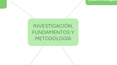 Mind Map: INVESTIGACIÓN, FUNDAMENTOS Y METODOLOGÍA