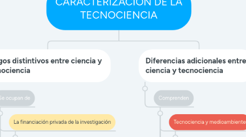 Mind Map: CARACTERIZACIÓN DE LA TECNOCIENCIA