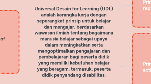 Mind Map: Universal Desain for Learning (UDL) adalah kerangka kerja dengan seperangkat prinsip untuk belajar dan mengajar, berdasarkan wawasan ilmiah tentang bagaimana manusia belajar sebagai upaya dalam meningkatkan serta mengoptimalkan pengajaran dan pembelajaran bagi peserta didik yang memiliki kebutuhan belajar yang beragam, termasuk, peserta didik penyandang disabilitas.