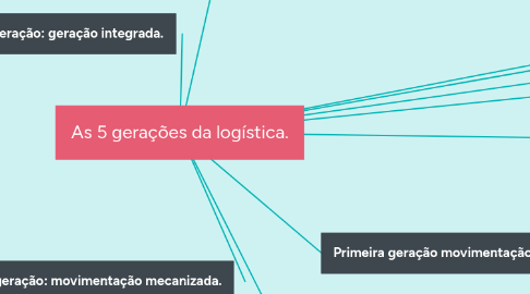 Mind Map: As 5 gerações da logística.