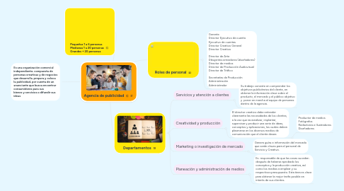 Mind Map: Agencia de publicidad