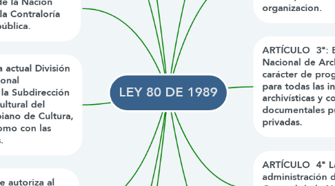Mind Map: LEY 80 DE 1989