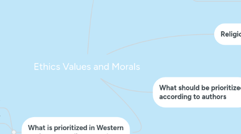 Mind Map: Ethics Values and Morals