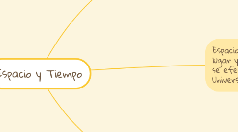 Mind Map: Espacio y Tiempo