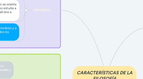 Mind Map: CARACTERÍSTICAS DE LA FILOSOFÍA