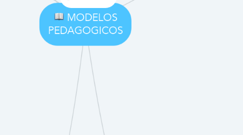 Mind Map: MODELOS PEDAGOGICOS