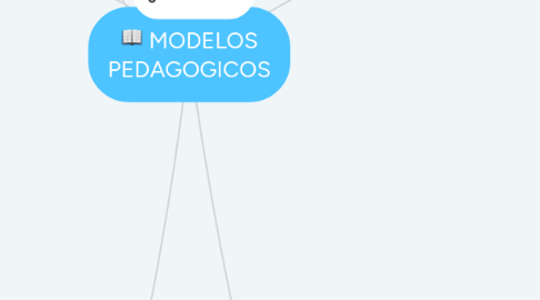 Mind Map: MODELOS PEDAGOGICOS