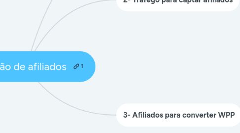 Mind Map: Captação de afiliados