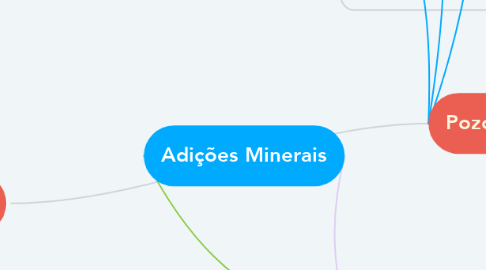 Mind Map: Adições Minerais