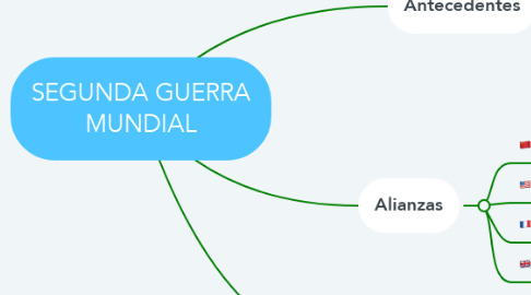 Mind Map: SEGUNDA GUERRA MUNDIAL