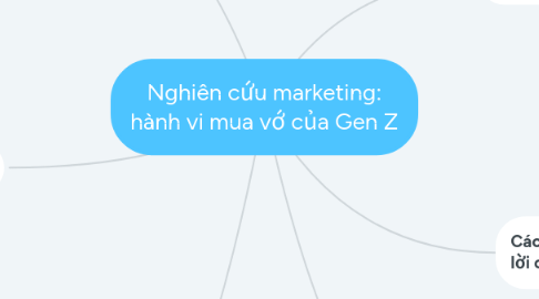 Mind Map: Nghiên cứu marketing: hành vi mua vớ của Gen Z