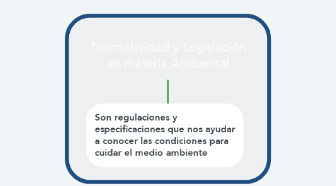 Mind Map: Normatividad y Legislación en materia Ambiental