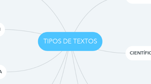 Mind Map: TIPOS DE TEXTOS