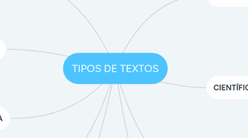 Mind Map: TIPOS DE TEXTOS