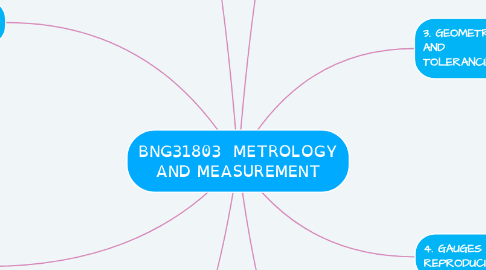 Mind Map: BNG31803  METROLOGY AND MEASUREMENT