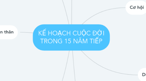 Mind Map: KẾ HOẠCH CUỘC ĐỜI TRONG 15 NĂM TIẾP