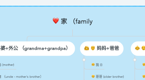 Mind Map: 家 （family