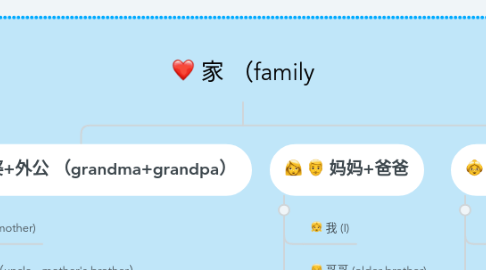 Mind Map: 家 （family