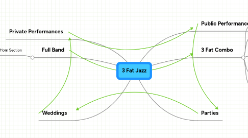 Mind Map: 3 Fat Jazz