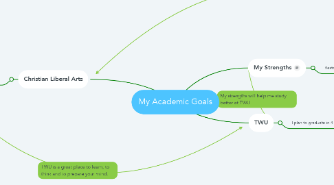 Mind Map: My Academic Goals