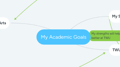 Mind Map: My Academic Goals