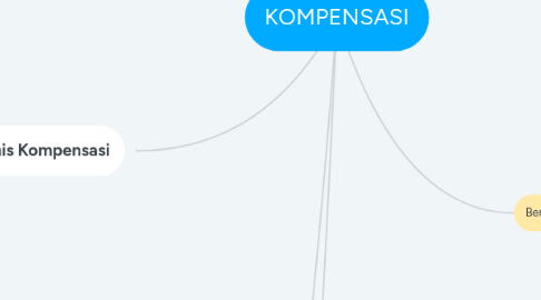 Mind Map: KOMPENSASI