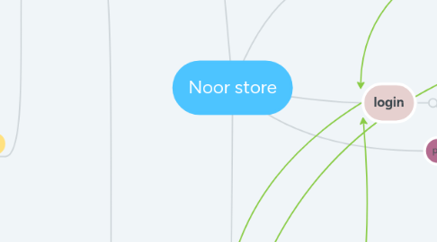 Mind Map: Noor store