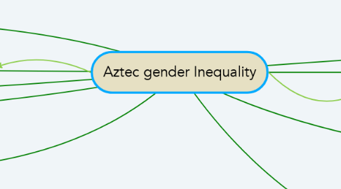 Mind Map: Aztec gender Inequality