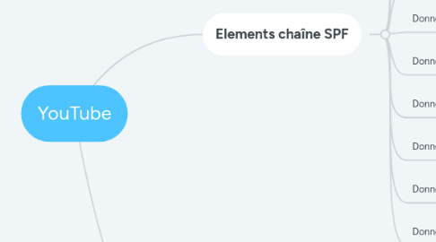Mind Map: YouTube