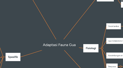 Mind Map: Adaptasi Fauna Gua