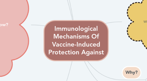 Mind Map: Immunological Mechanisms Of Vaccine-Induced Protection Against