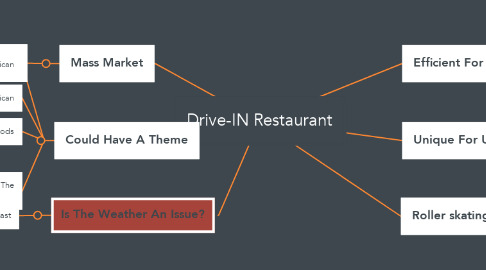 Mind Map: Drive-IN Restaurant
