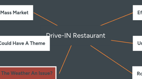 Mind Map: Drive-IN Restaurant