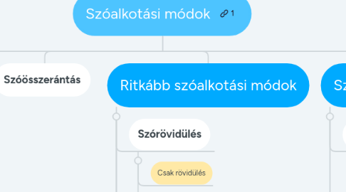 Mind Map: Szóalkotási módok