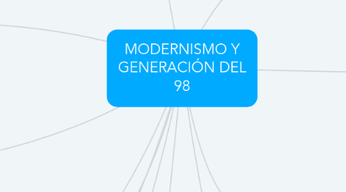 Mind Map: MODERNISMO Y GENERACIÓN DEL 98