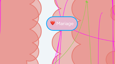 Mind Map: Mariage