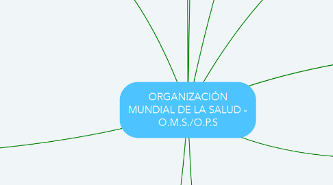 Mind Map: ORGANIZACIÓN MUNDIAL DE LA SALUD - O.M.S./O.P.S