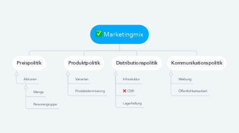 Mind Map: Marketingmix