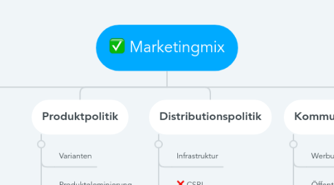 Mind Map: Marketingmix