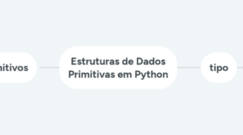 Mind Map: Estruturas de Dados Primitivas em Python